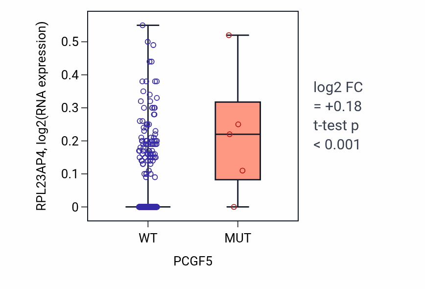 Box plot of RPL23AP4 in PCGF5-low vs PCGF5-high samples in LUSC.