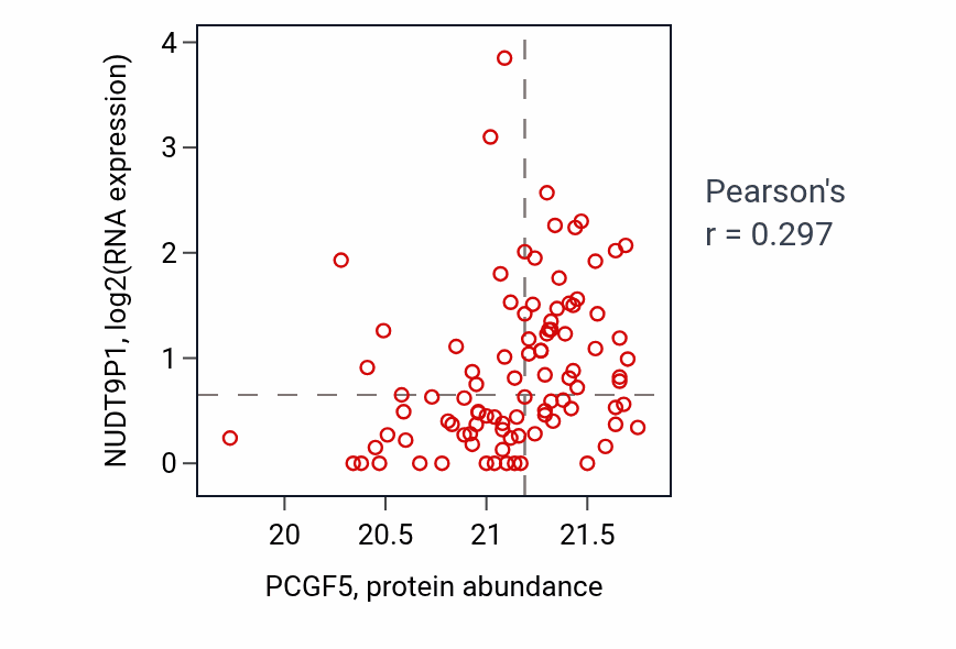 Per-sample scatter of PCGF5 vs NUDT9P1 in UCEC (Pearson r = 0.30).