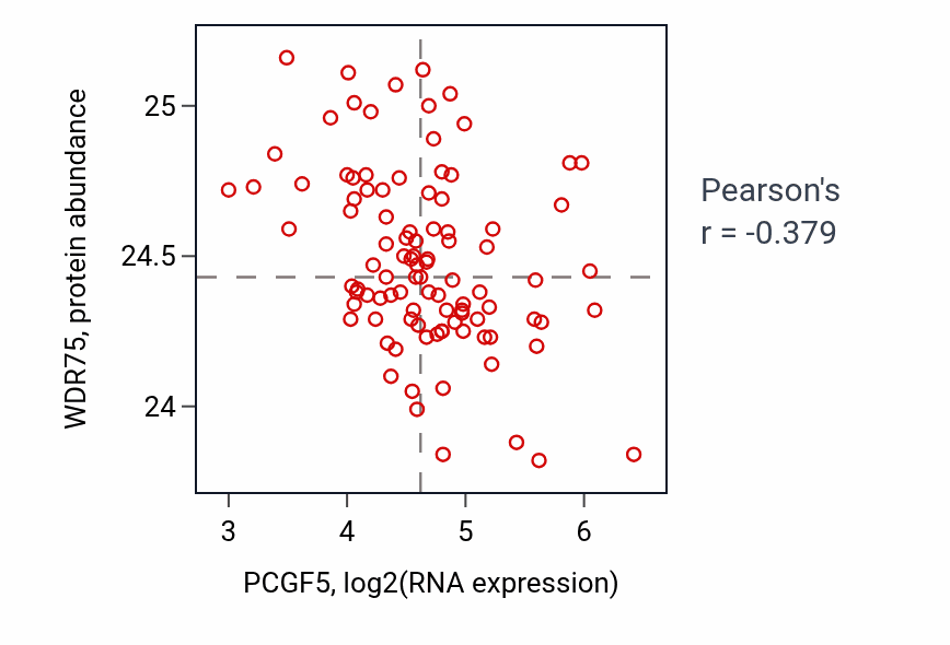 Per-sample scatter of PCGF5 vs WDR75 in GBM (Pearson r = -0.38).