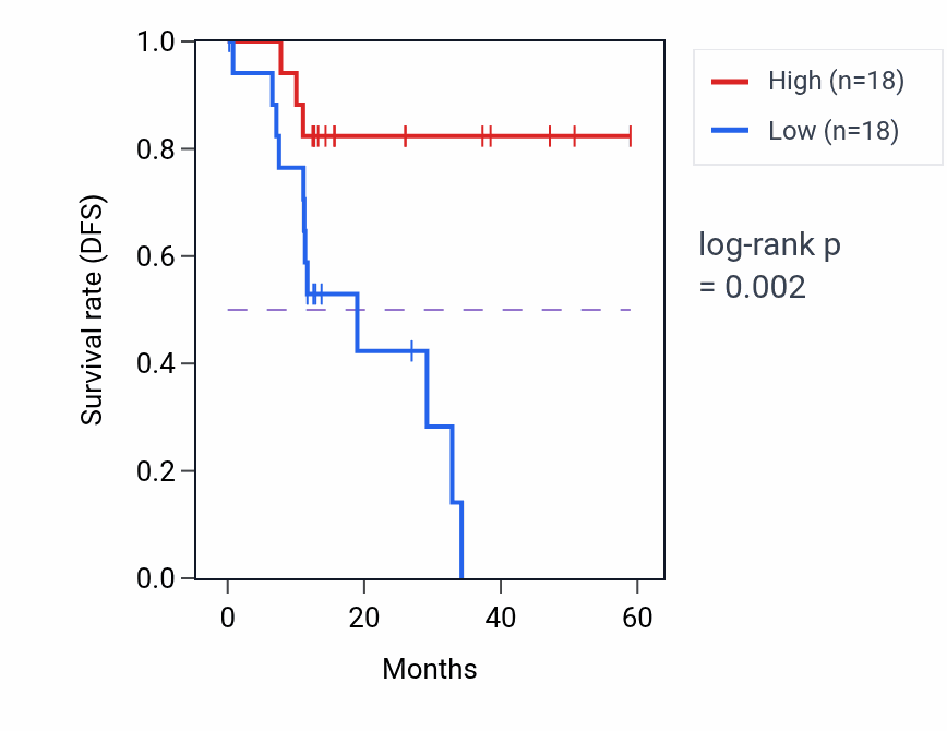 Kaplan&ndash;Meier survival curve for PCGF5 mass-spec protein-high vs -low samples in LUAD.