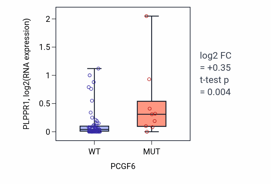 Box plot of PLPPR1 in PCGF6-low vs PCGF6-high samples in LARGE_INTESTINE.