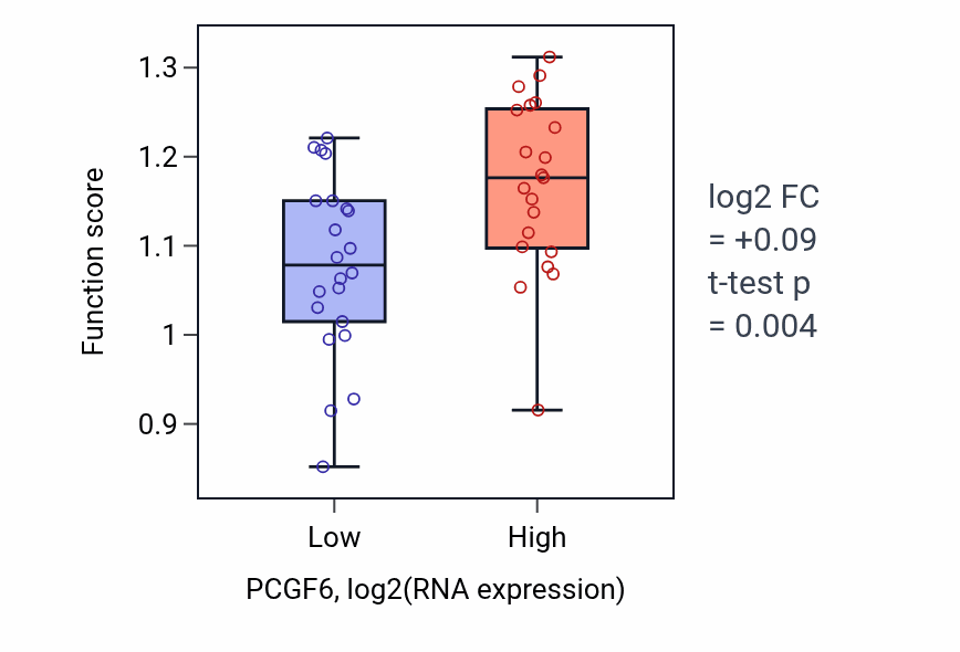 Box plot of DNA replication initiation in PCGF6-low vs PCGF6-high samples in UPPER_AERODIGESTIVE_TRACT.