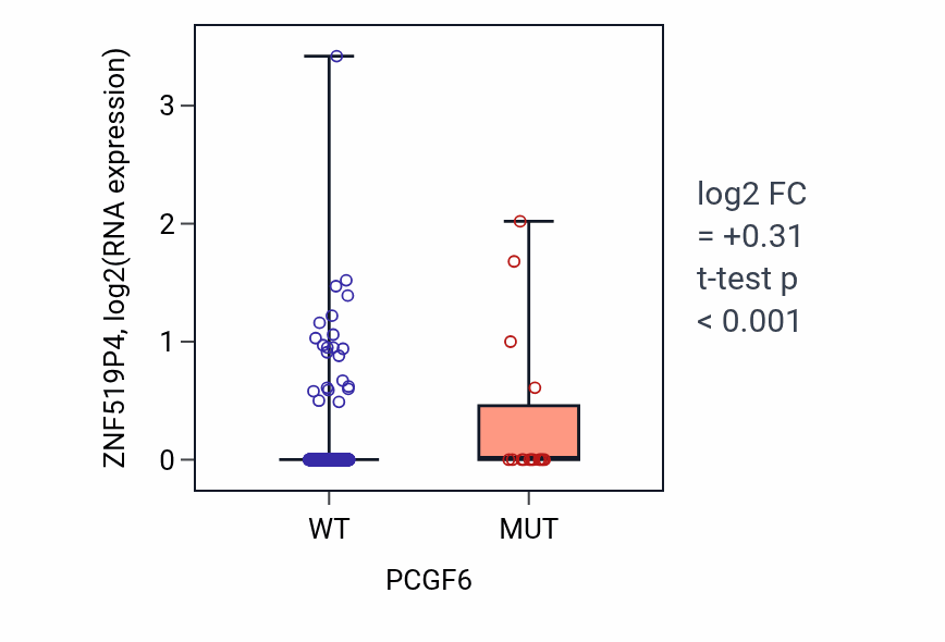Box plot of ZNF519P4 in PCGF6-low vs PCGF6-high samples in UCEC.