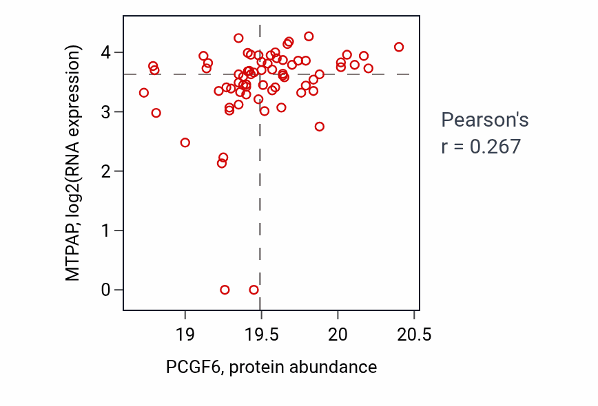 Per-sample scatter of PCGF6 vs MTPAP in HNSC (Pearson r = 0.27).