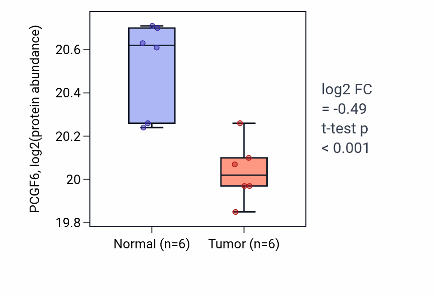 Tumor-vs-normal mass-spec protein box plot for PCGF6 in LUAD.