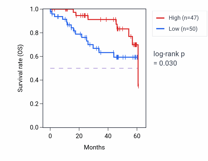 Kaplan&ndash;Meier survival curve for PCGF6 mass-spec protein-high vs -low samples in LSCC.
