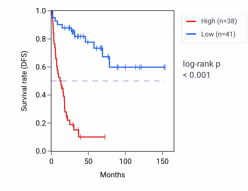 Kaplan&ndash;Meier survival curve for PCGF6 RNA-high vs -low samples in ACC.