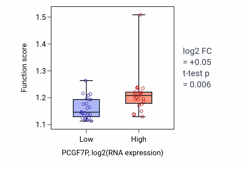 Box plot of Regulation of DNA-templated transcription initiation in PCGF7P-low vs PCGF7P-high samples in DLBC.