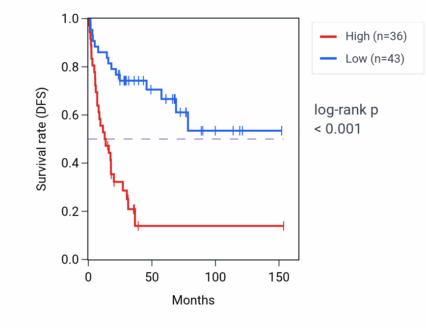 Kaplan&ndash;Meier survival curve for PCGF7P RNA expression in ACC: high vs low expression groups.