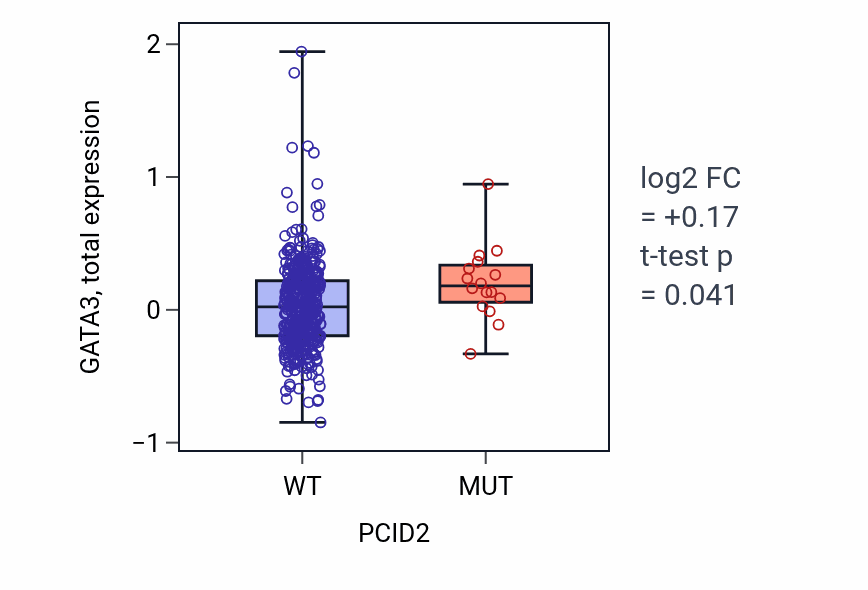 Box plot of GATA3 in PCID2-low vs PCID2-high samples in UCEC.