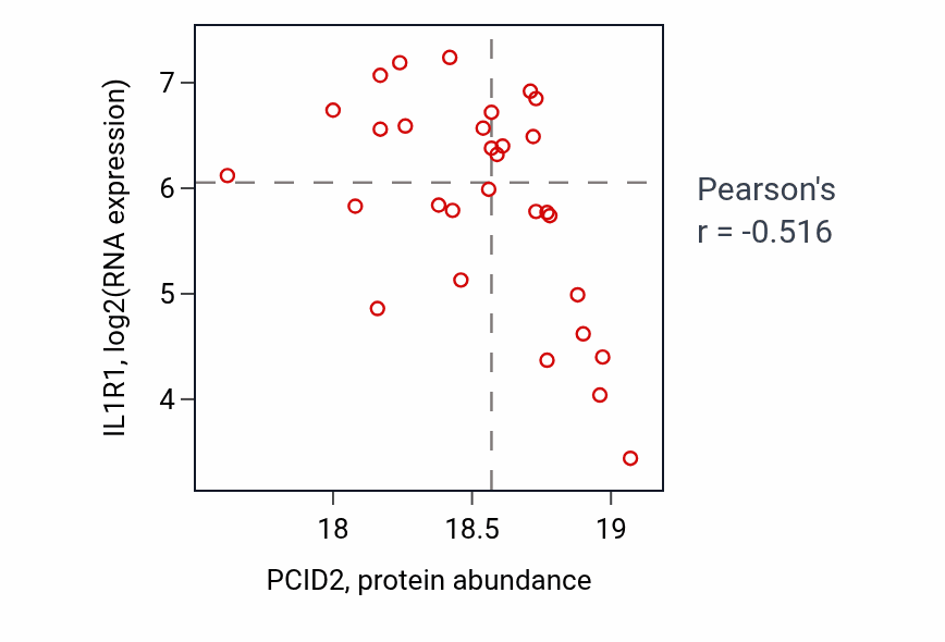 Per-sample scatter of PCID2 vs IL1R1 in OV (Pearson r = -0.52).