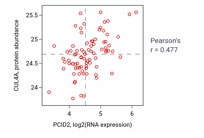 Per-sample scatter of PCID2 vs CUL4A in OV (Pearson r = 0.48).