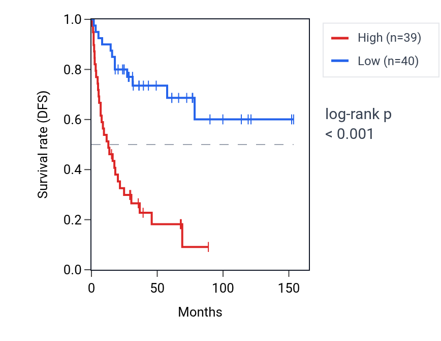 Kaplan&ndash;Meier survival curve for PCID2 RNA expression in ACC: high vs low expression groups.