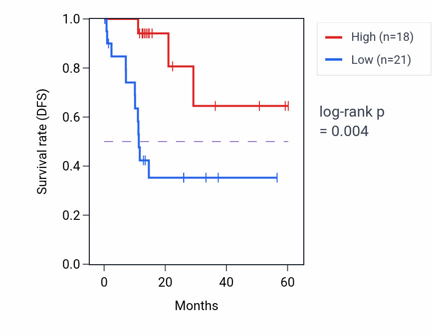Kaplan&ndash;Meier survival curve for PCID2 mass-spec protein-high vs -low samples in LUAD.