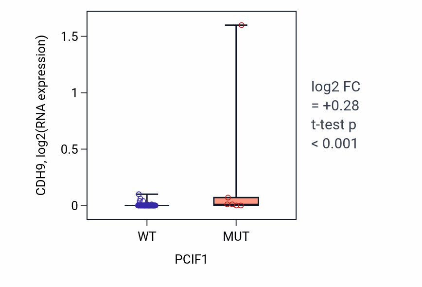 Box plot of CDH9 in PCIF1-low vs PCIF1-high samples in SKIN.