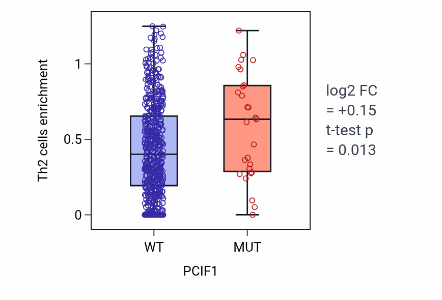 Box plot of Th2 cells in PCIF1-low vs PCIF1-high samples in UCEC.