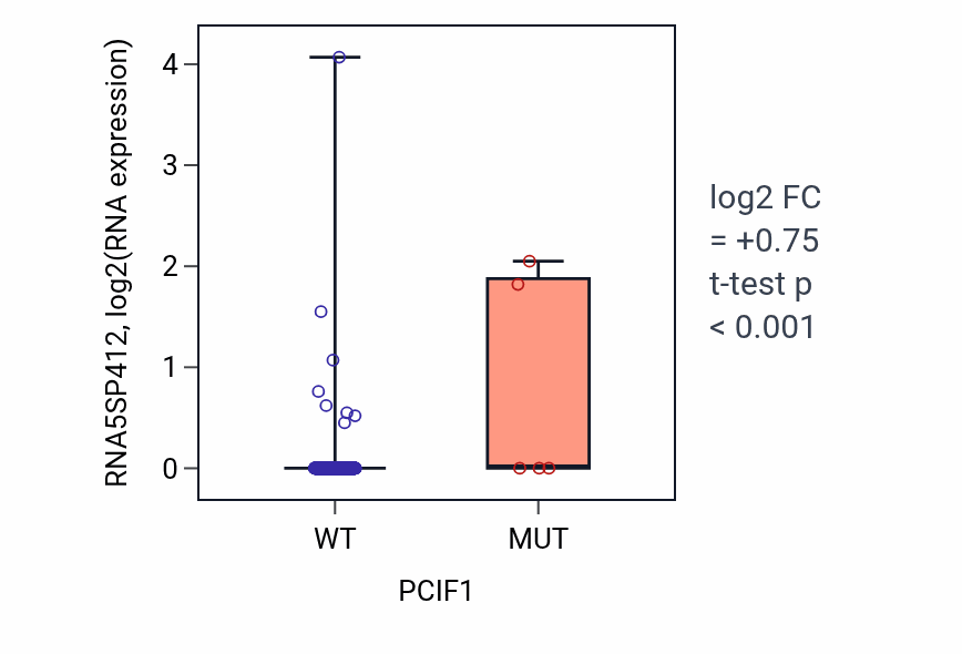 Box plot of RNA5SP412 in PCIF1-low vs PCIF1-high samples in LUSC.