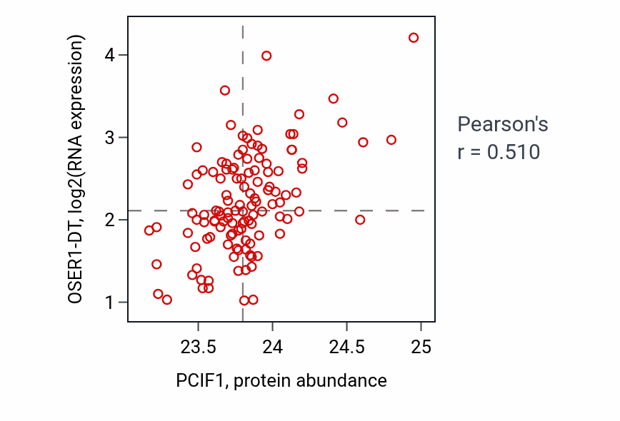 Per-sample scatter of PCIF1 vs OSER1-DT in BRCA (Pearson r = 0.51).