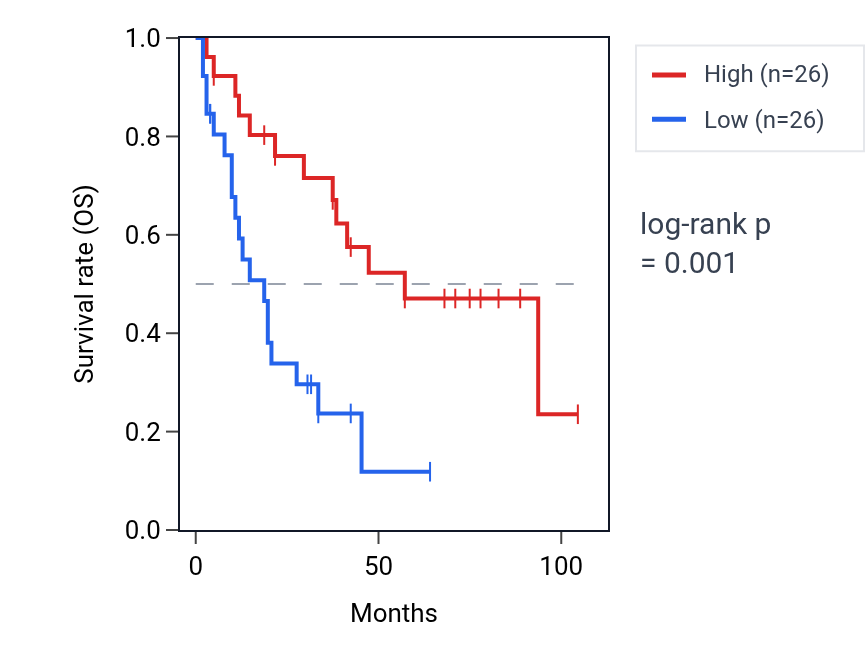 Kaplan&ndash;Meier survival curve for PCIF1 RNA expression in SCLC: high vs low expression groups.