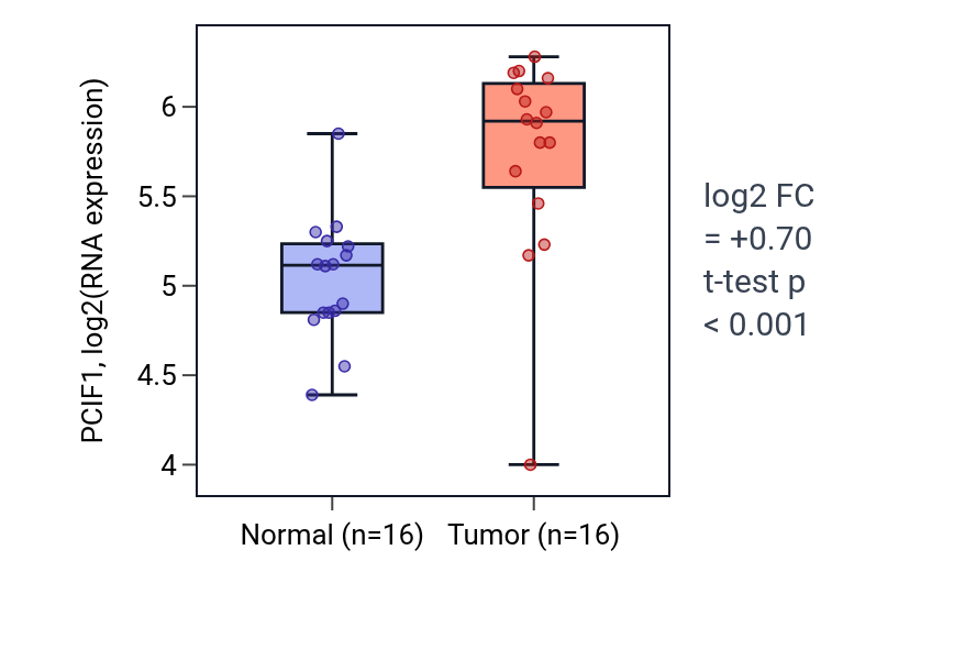 Tumor-vs-normal expression box plot for PCIF1 in HNSC.