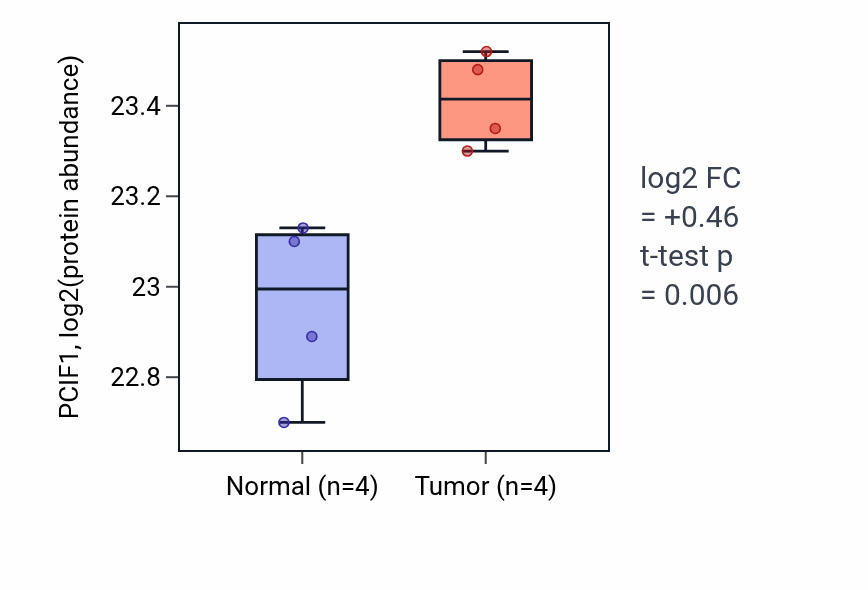 Tumor-vs-normal mass-spec protein box plot for PCIF1 in COAD.