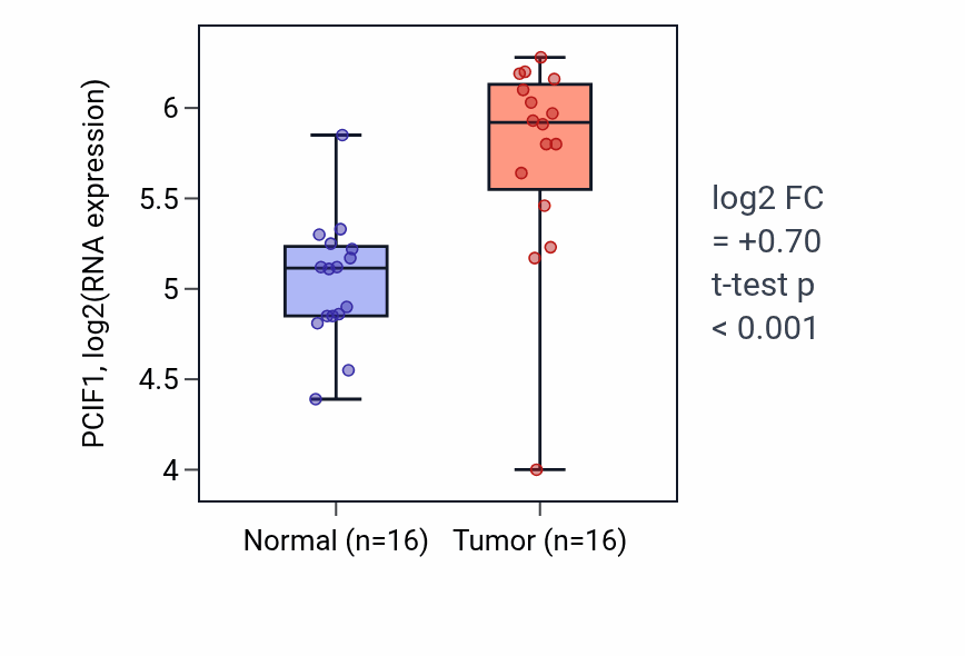 Tumor-vs-normal expression box plot for PCIF1 RNA in HNSC.