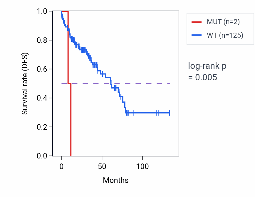Kaplan&ndash;Meier survival curve for PCIF1 mutant vs wild-type samples in LUSC.