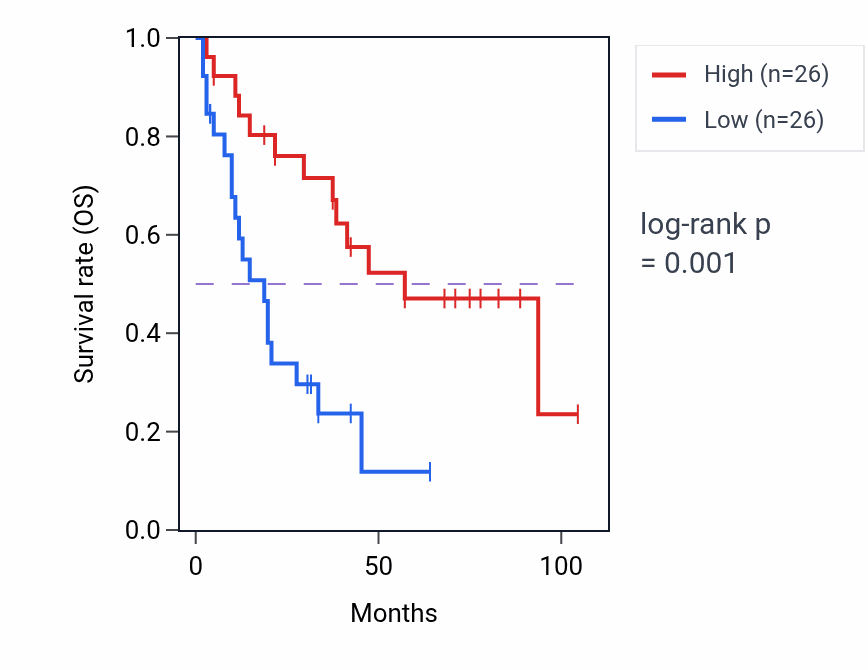 Kaplan&ndash;Meier survival curve for PCIF1 RNA-high vs -low samples in SCLC.