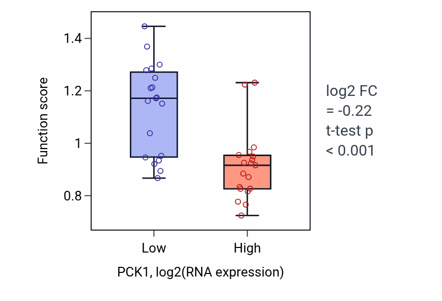Box plot of Intestinal lipid absorption in PCK1-low vs PCK1-high samples in BONE.