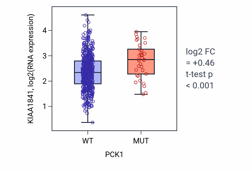 Box plot of KIAA1841 in PCK1-low vs PCK1-high samples in UCEC.