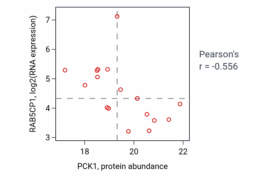 Per-sample scatter of PCK1 vs RAB5CP1 in LUAD (Pearson r = -0.56).