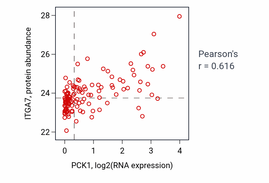 Per-sample scatter of PCK1 vs ITGA7 in BRCA (Pearson r = 0.62).