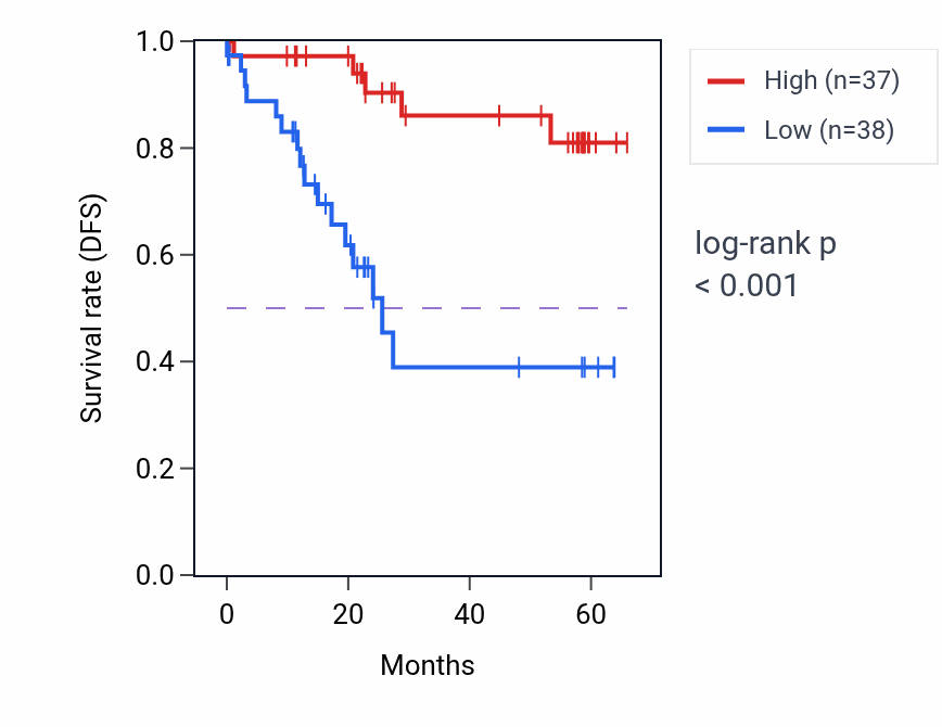 Kaplan&ndash;Meier survival curve for PCK1 mass-spec protein-high vs -low samples in CCRCC.