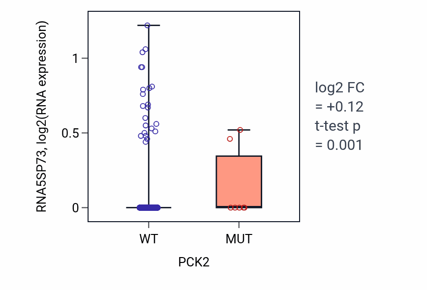 Box plot of RNA5SP73 in PCK2-low vs PCK2-high samples in BRCA.