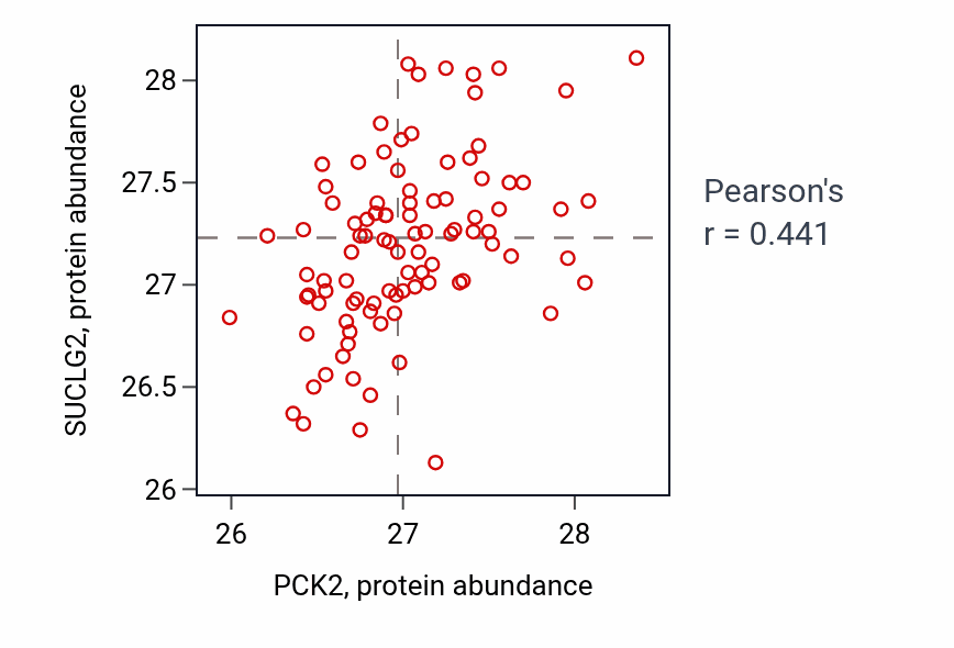 Per-sample scatter of PCK2 vs SUCLG2 in COAD (Pearson r = 0.44).
