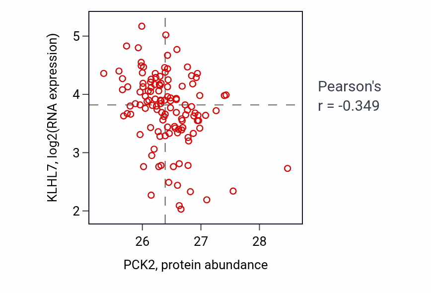 Per-sample scatter of PCK2 vs KLHL7 in BRCA (Pearson r = -0.35).