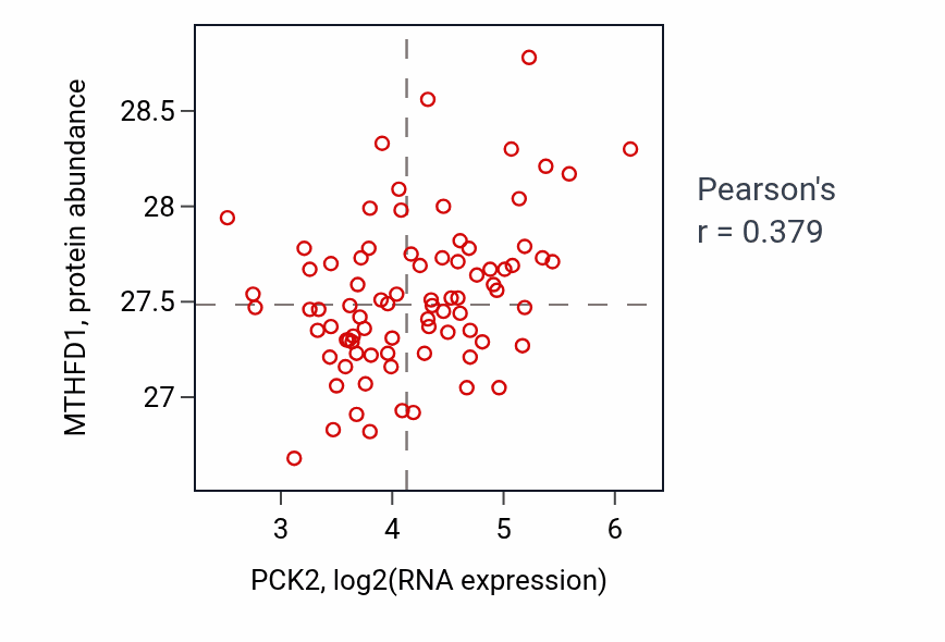 Per-sample scatter of PCK2 vs MTHFD1 in OV (Pearson r = 0.38).