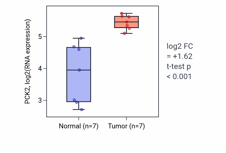 Tumor-vs-normal expression box plot for PCK2 RNA in BLCA.