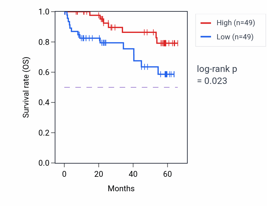 Kaplan&ndash;Meier survival curve for PCK2 mass-spec protein-high vs -low samples in CCRCC.