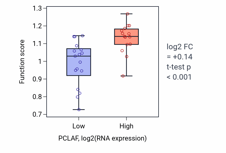 Box plot of Dihydrofolate metabolic process in PCLAF-low vs PCLAF-high samples in OESOPHAGUS.