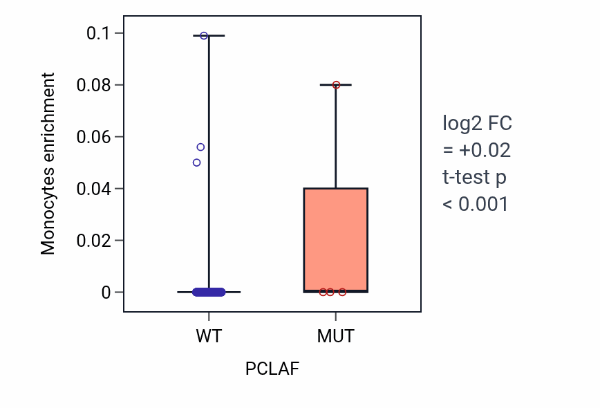 Box plot of Monocytes in PCLAF-low vs PCLAF-high samples in UCEC.