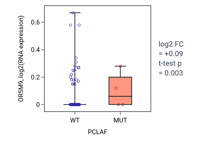 Box plot of OR5M9 in PCLAF-low vs PCLAF-high samples in UCEC.