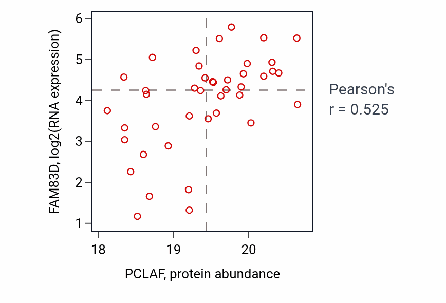 Per-sample scatter of PCLAF vs FAM83D in UCEC (Pearson r = 0.53).