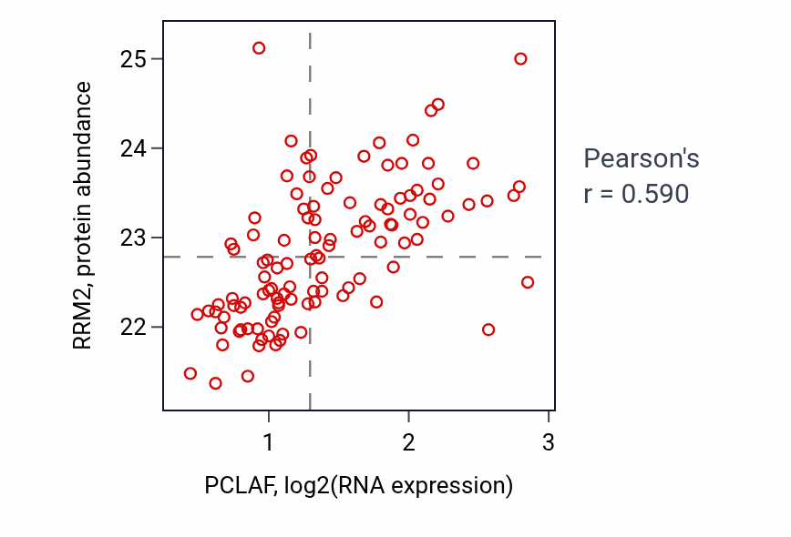 Per-sample scatter of PCLAF vs RRM2 in LUAD (Pearson r = 0.59).