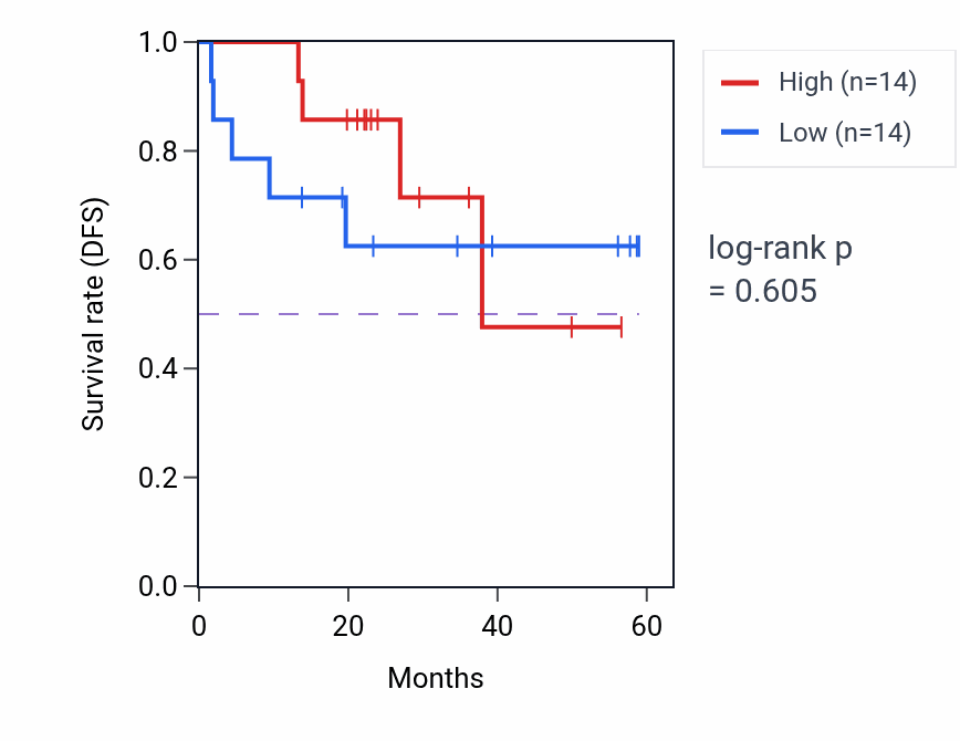 Kaplan&ndash;Meier survival curve for PCLAF mass-spec protein-high vs -low samples in UCEC.