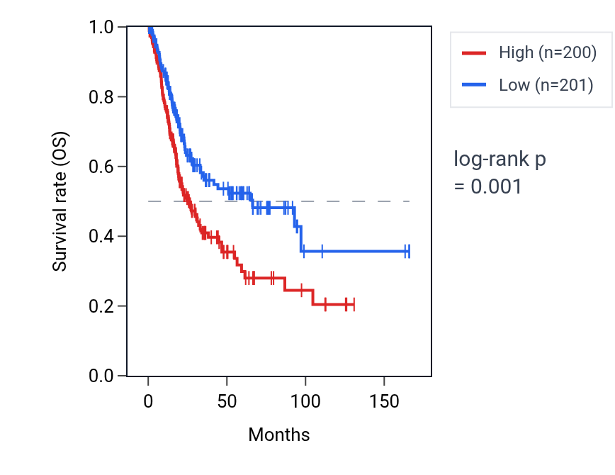 Kaplan&ndash;Meier survival curve for PCLO RNA expression in BLCA: high vs low expression groups.