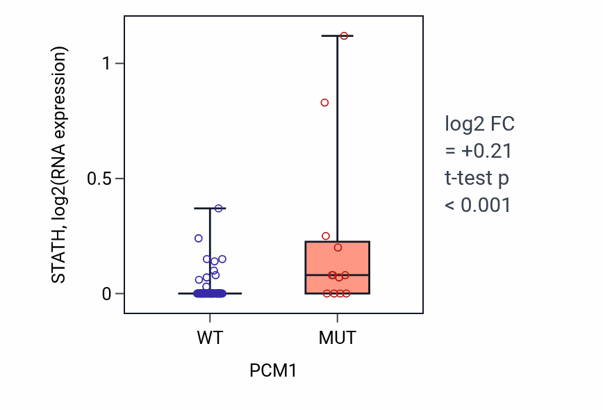 Box plot of STATH in PCM1-low vs PCM1-high samples in BLOOD_Leukemia.