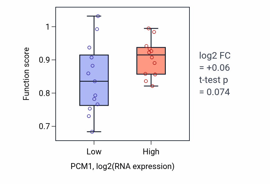 Box plot of Regulation of regulatory ncRNA-mediated heterochromatin formation in PCM1-low vs PCM1-high samples in LIVER.