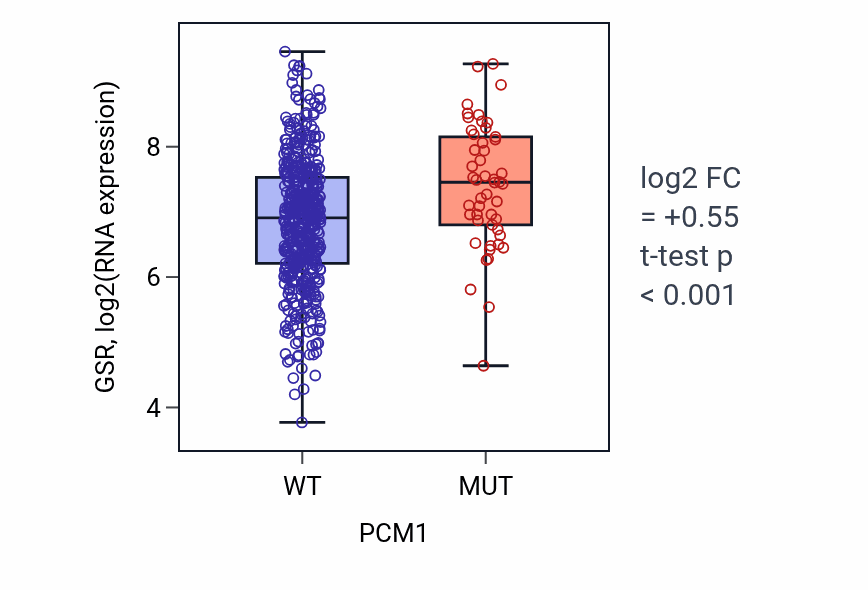 Box plot of GSR in PCM1-low vs PCM1-high samples in UCEC.