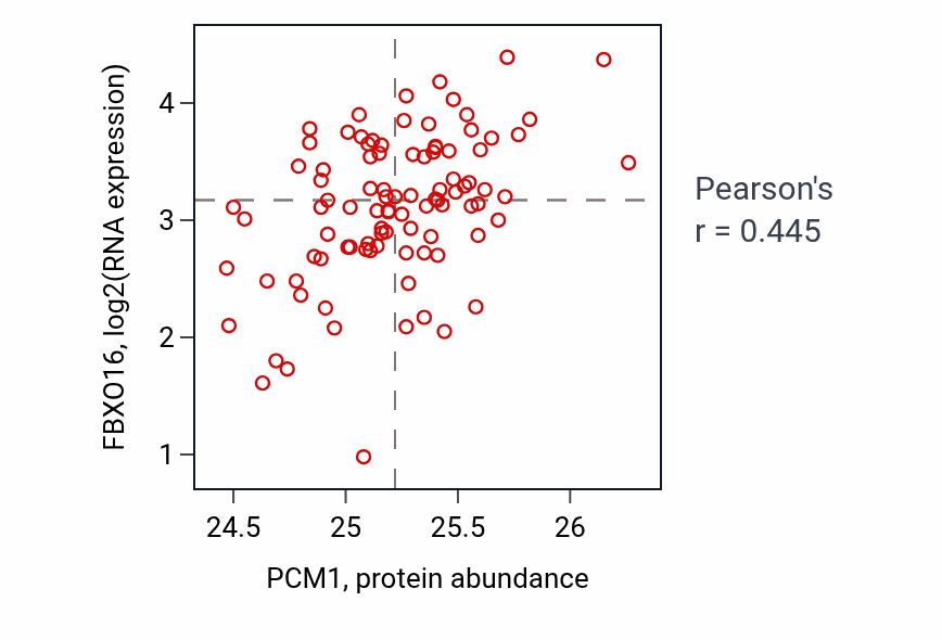 Per-sample scatter of PCM1 vs FBXO16 in UCEC (Pearson r = 0.45).
